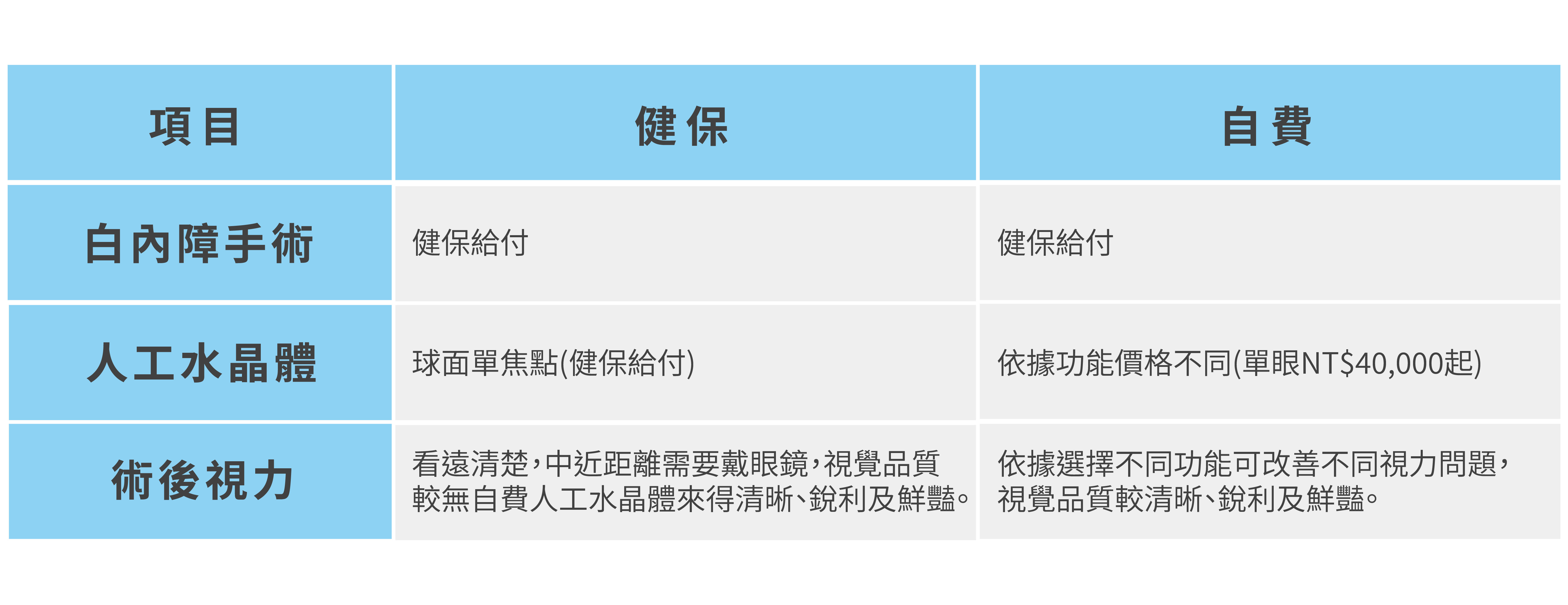 白內障手術。人工水晶體。術後視力。健保給付。球面單焦點(健保給付)。看遠清楚，中近距離需要戴眼鏡， 視覺品質較無自費人工水晶體來得清晰、銳利及鮮豔。依據功能價格不同(單眼NT$40,000起)。依據選擇不同功能可改善不同視力問題， 視覺品質較清晰、銳利及鮮豔。