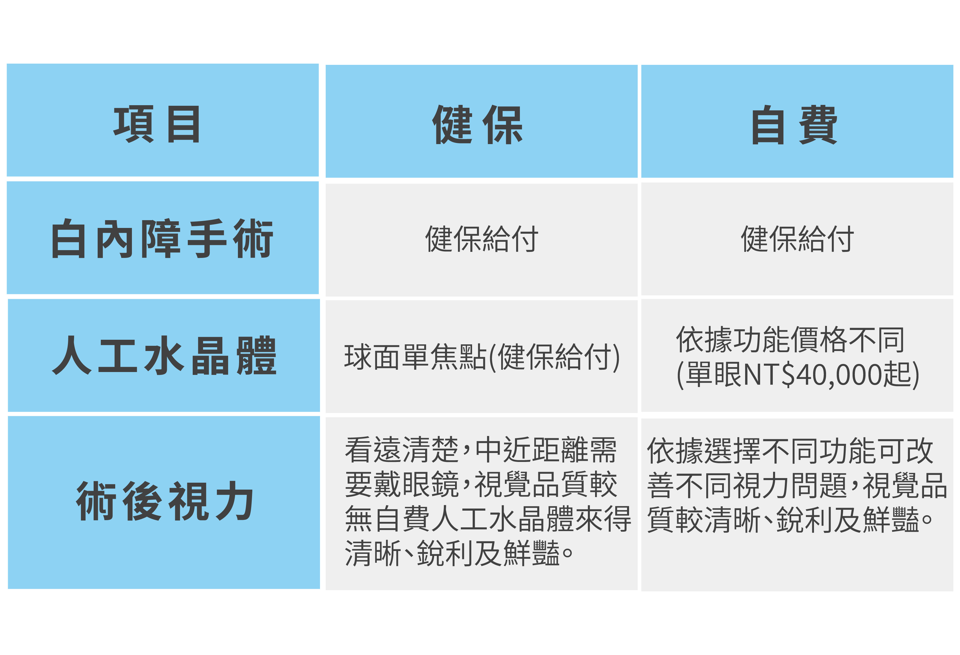 白內障手術。人工水晶體。術後視力。健保給付。球面單焦點(健保給付)。看遠清楚，中近距離需要戴眼鏡， 視覺品質較無自費人工水晶體來得清晰、銳利及鮮豔。依據功能價格不同(單眼NT$40,000起)。依據選擇不同功能可改善不同視力問題， 視覺品質較清晰、銳利及鮮豔。