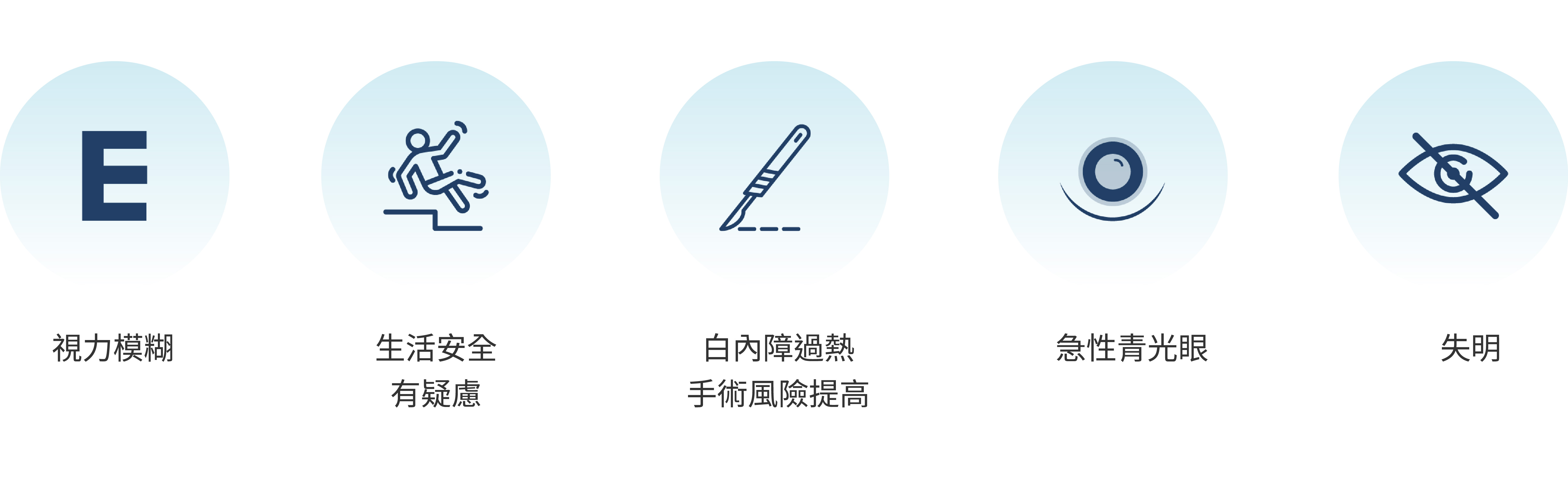 視力模糊。生活安全有疑慮。白內障過熟手術風險提高。急性青光眼。失明。