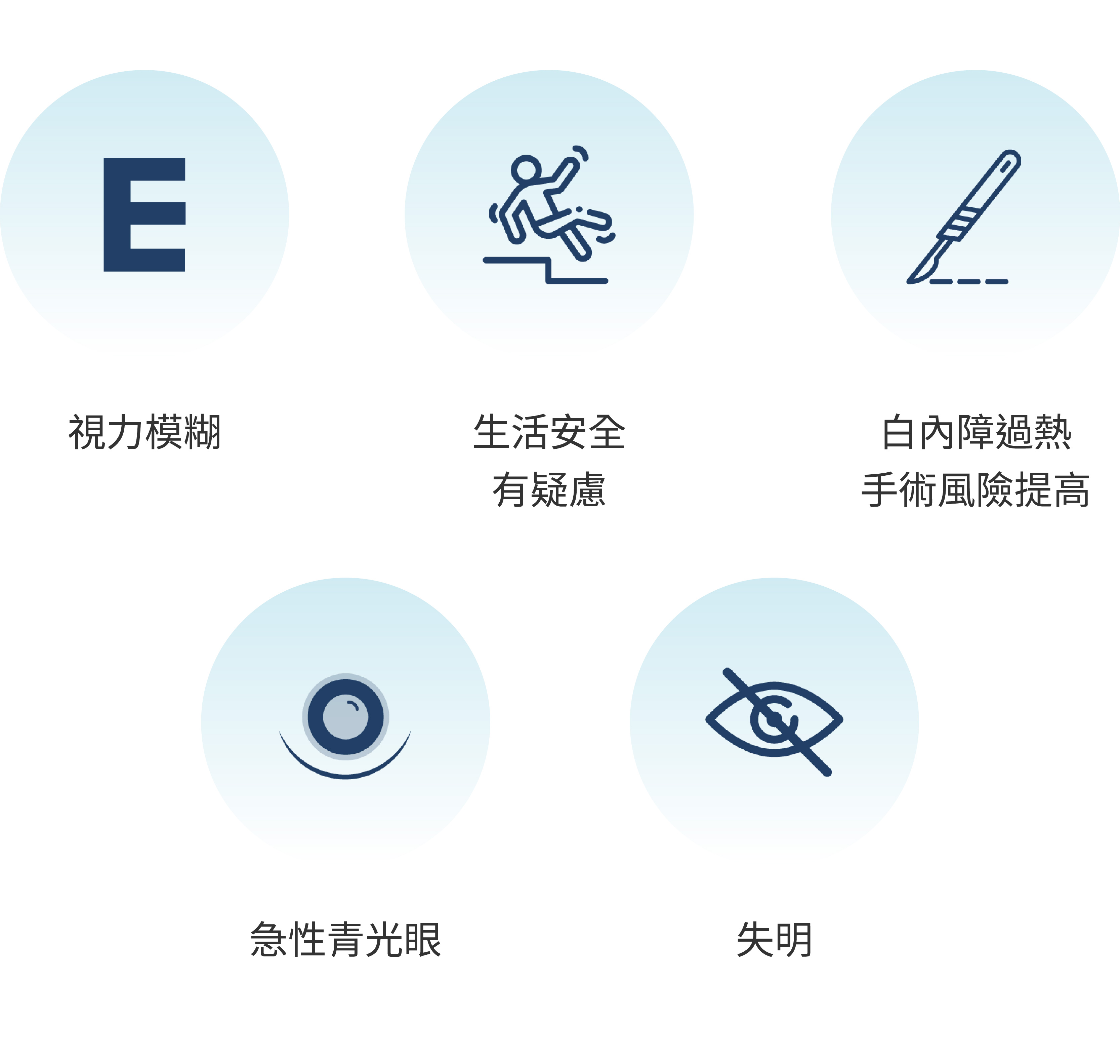 視力模糊。生活安全有疑慮。白內障過熟手術風險提高。急性青光眼。失明。