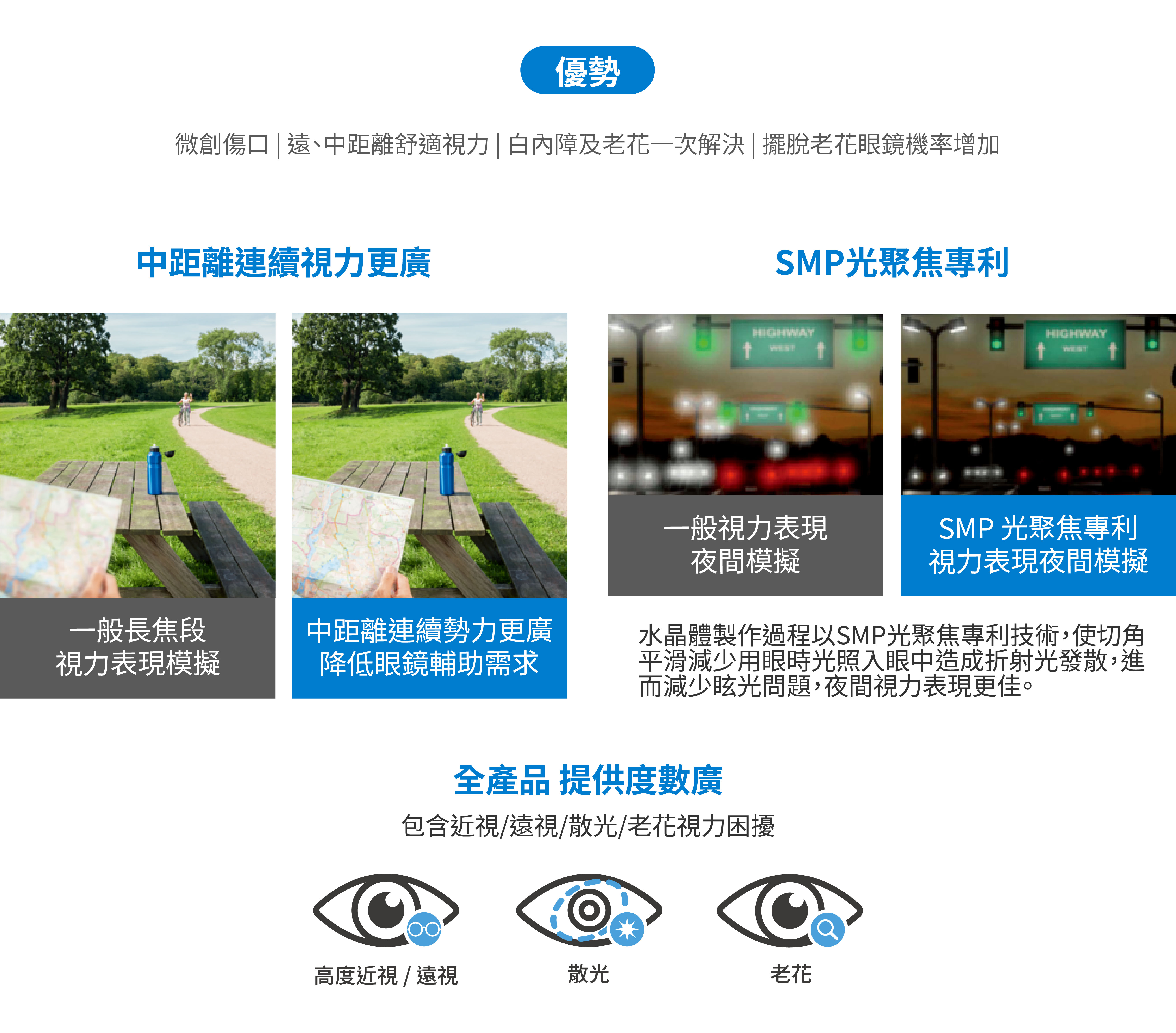 中距離連續視力更廣。一般長焦段視力表現模擬。中距離連續勢力更廣降低眼鏡輔助需求。SMP光聚焦專利。一般視力表現夜間模擬。SMP 光聚焦專利視力表現夜間模擬。水晶體製作過程以SMP光聚焦專利技術，使切角平滑減少用眼時光照入眼中造成折射光發散，進而減少眩光問題，夜間視力表現更佳。全產品提供度數廣，包含近視/遠視/散光/老花視力困擾。