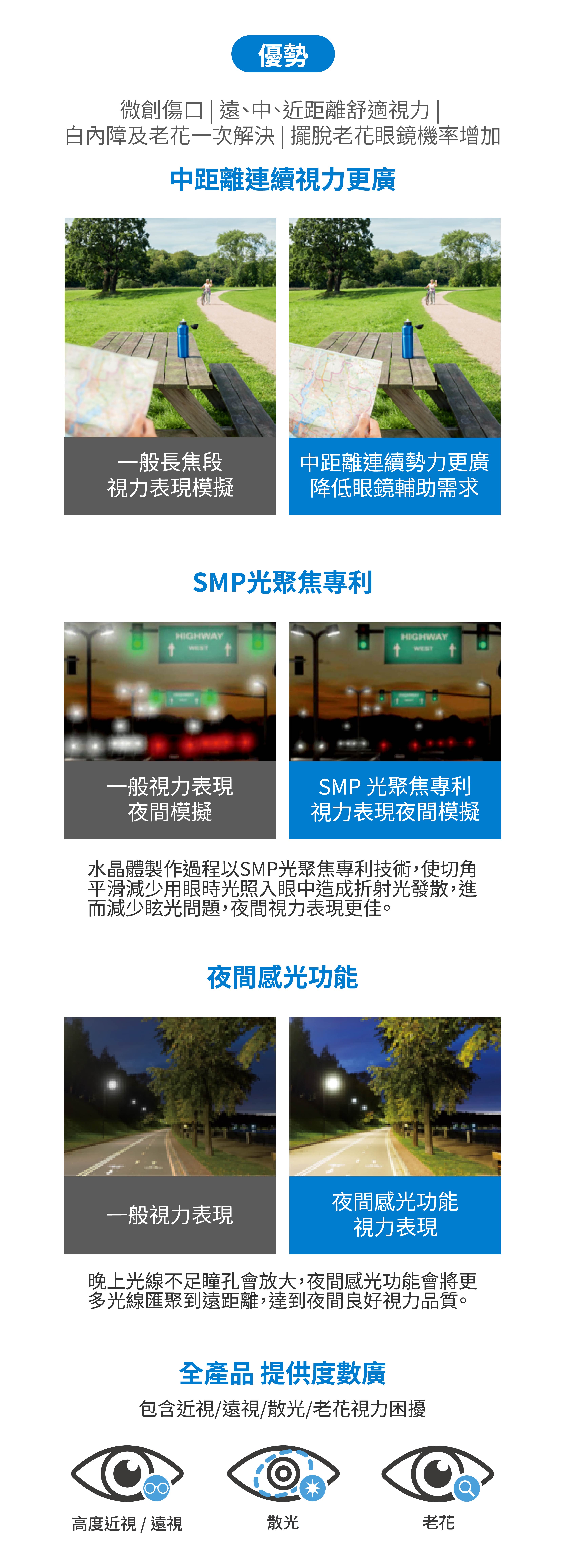 中距離連續視力更廣。一般長焦段視力表現模擬。中距離連續勢力更廣降低眼鏡輔助需求。SMP光聚焦專利。一般視力表現夜間模擬。SMP 光聚焦專利視力表現夜間模擬。水晶體製作過程以SMP光聚焦專利技術，使切角平滑減少用眼時光照入眼中造成折射光發散，進而減少眩光問題，夜間視力表現更佳。夜間感光功能。一般視力表現。夜間感光功能視力表現。晚上光線不足瞳孔會放大，夜間感光功能會將更多光線匯聚到遠距離，達到夜間良好視力品質。全產品提供度數廣，包含近視/遠視/散光/老花視力困擾。