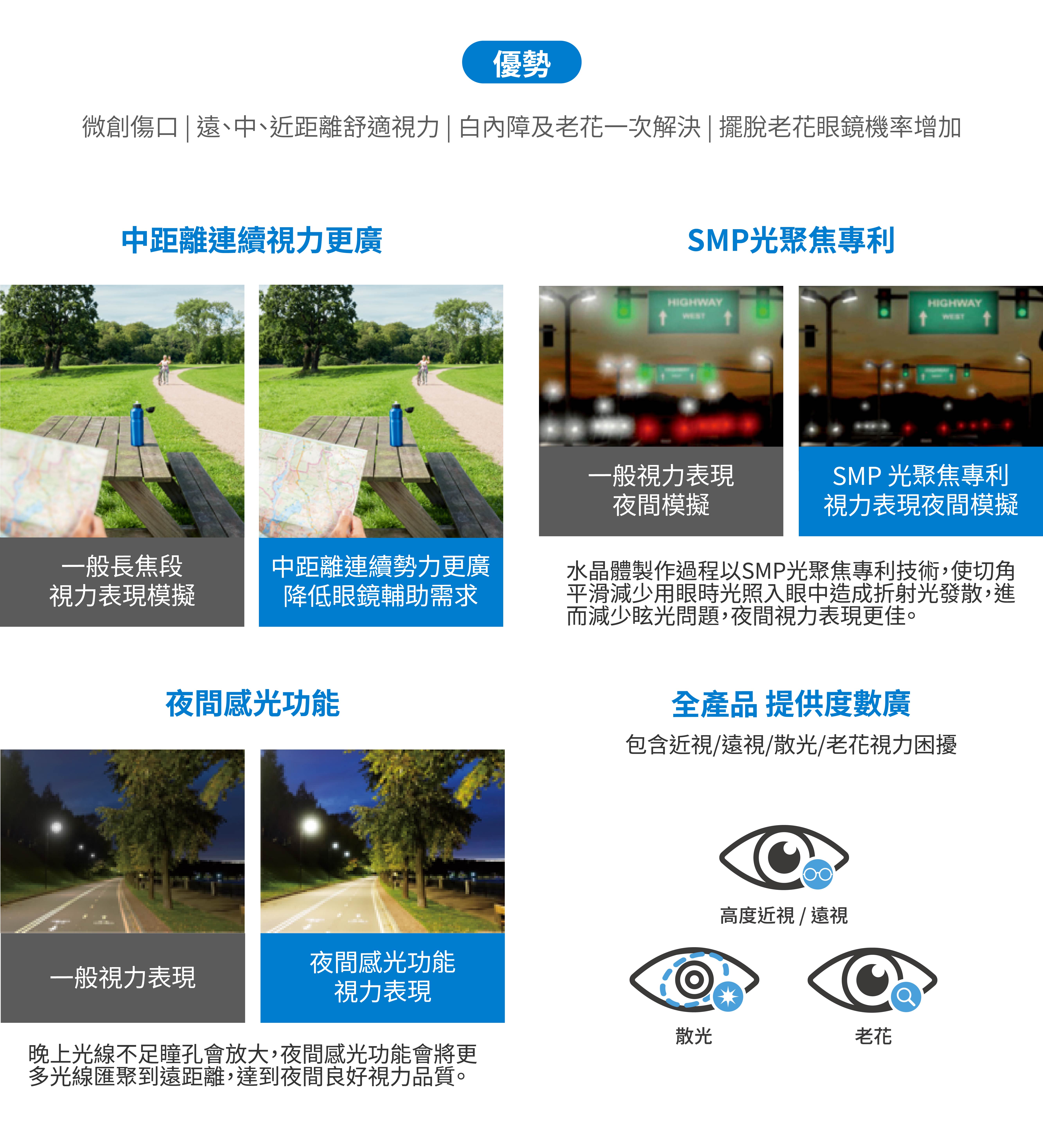 中距離連續視力更廣。一般長焦段視力表現模擬。中距離連續勢力更廣降低眼鏡輔助需求。SMP光聚焦專利。一般視力表現夜間模擬。SMP 光聚焦專利視力表現夜間模擬。水晶體製作過程以SMP光聚焦專利技術，使切角平滑減少用眼時光照入眼中造成折射光發散，進而減少眩光問題，夜間視力表現更佳。夜間感光功能。一般視力表現。夜間感光功能視力表現。晚上光線不足瞳孔會放大，夜間感光功能會將更多光線匯聚到遠距離，達到夜間良好視力品質。全產品提供度數廣，包含近視/遠視/散光/老花視力困擾。