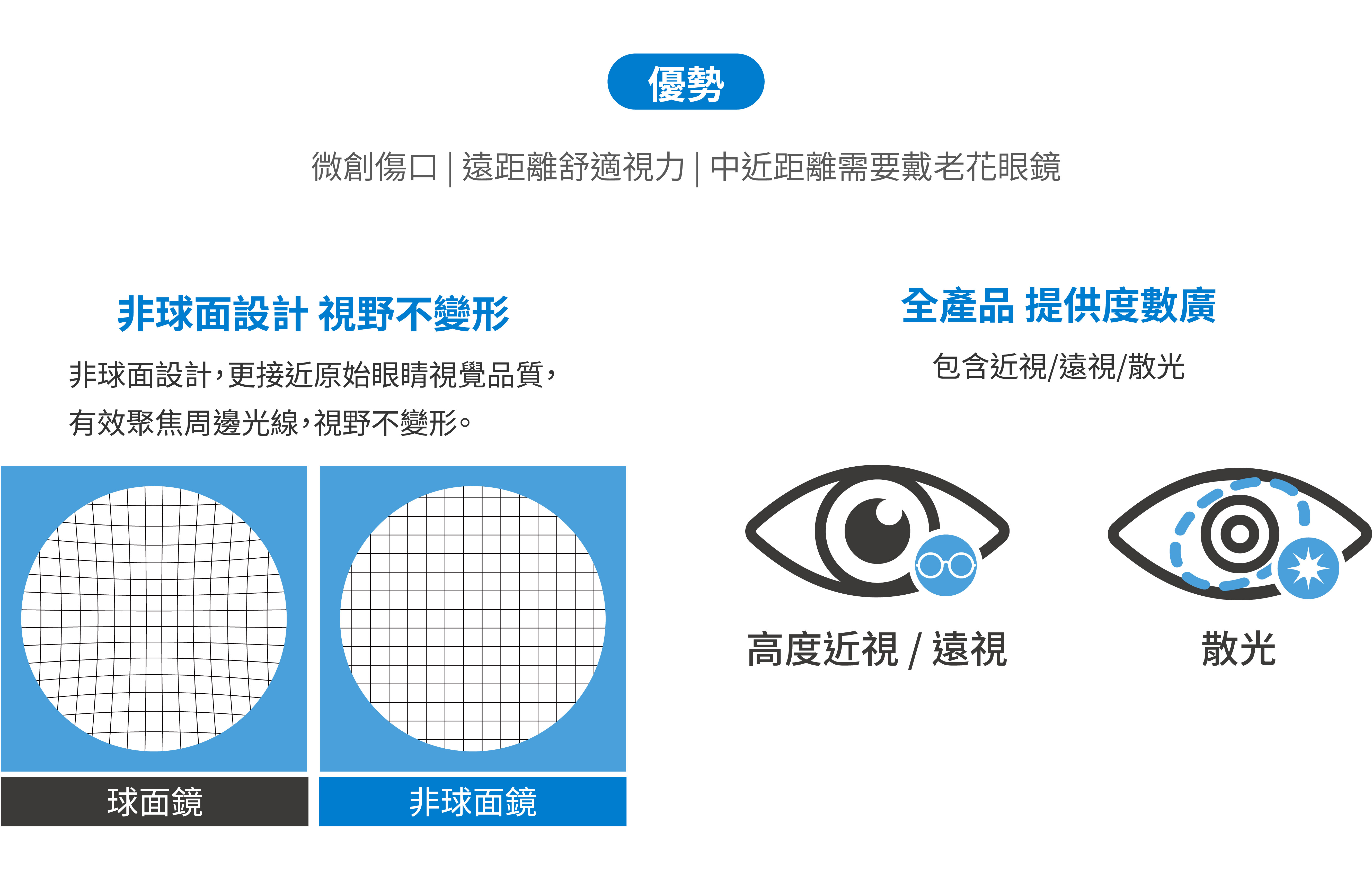 非球面設計視野不變形。非球面設計，更接近原始眼睛視覺品質，有效聚焦周邊光線，視野不變形。全產品提供度數廣，包含近視/遠視/散光。