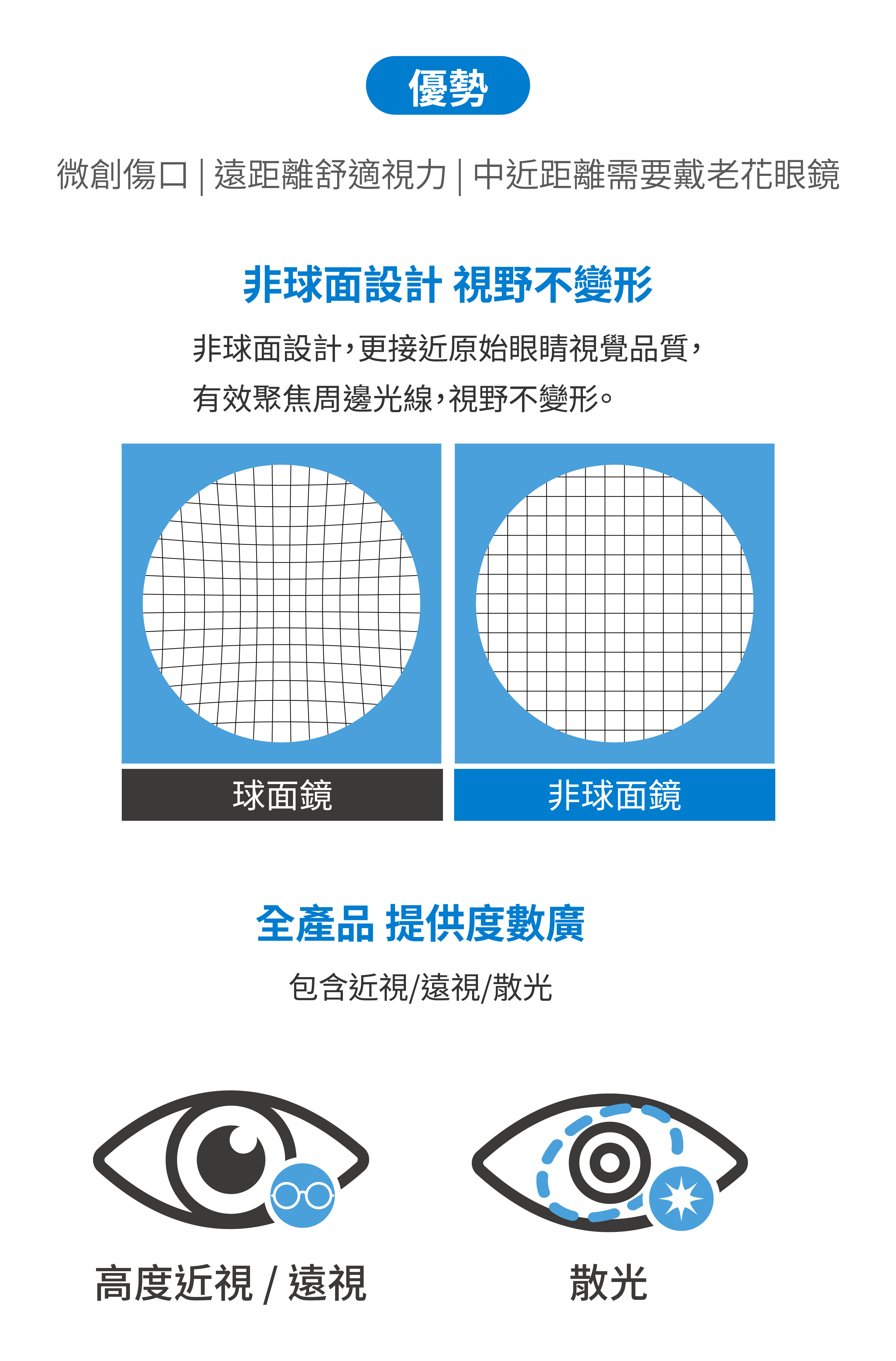 非球面設計視野不變形。非球面設計，更接近原始眼睛視覺品質，有效聚焦周邊光線，視野不變形。全產品提供度數廣，包含近視/遠視/散光。