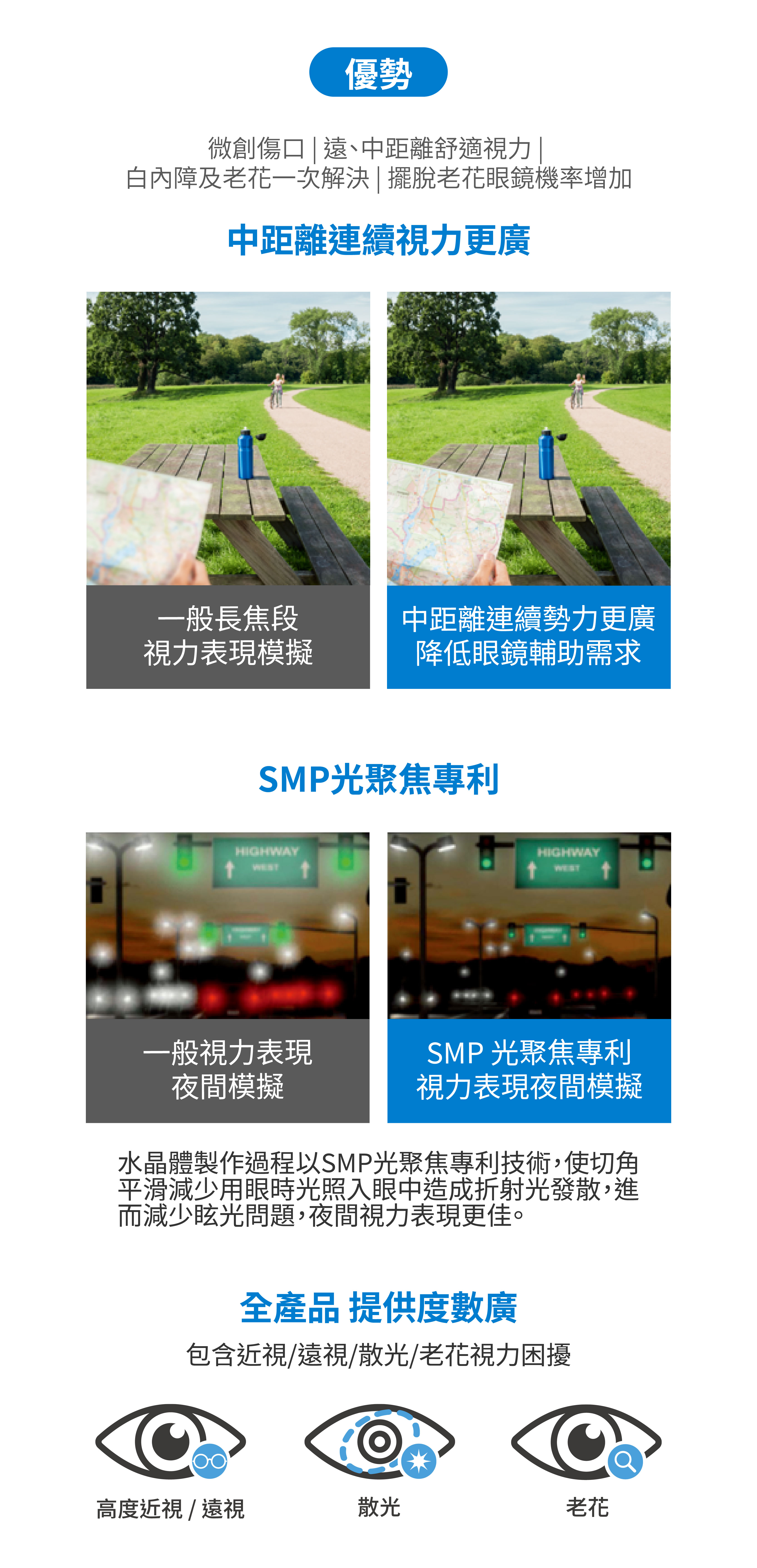 中距離連續視力更廣。一般長焦段視力表現模擬。中距離連續勢力更廣降低眼鏡輔助需求。SMP光聚焦專利。一般視力表現夜間模擬。SMP 光聚焦專利視力表現夜間模擬。水晶體製作過程以SMP光聚焦專利技術，使切角平滑減少用眼時光照入眼中造成折射光發散，進而減少眩光問題，夜間視力表現更佳。全產品提供度數廣，包含近視/遠視/散光/老花視力困擾。